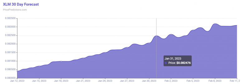 Algoritma, 31 Ocak 2023 için Stellar (XLM) fiyatını belirliyor! - Resim : 1