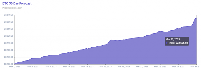 Algoritma, 31 Mart 2023 için Bitcoin fiyatını tahmin etti. - Resim : 1