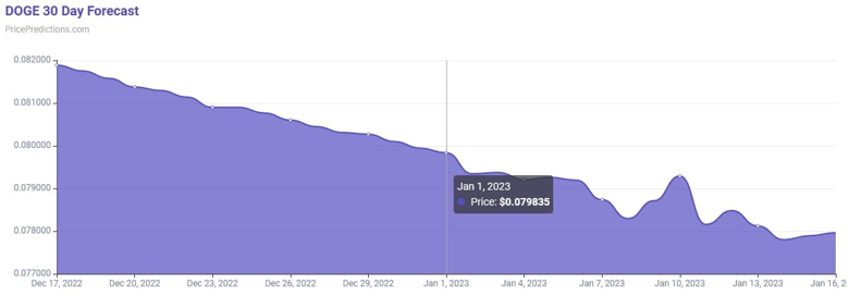 Algoritma, 1 Ocak 2023 için DOGE fiyatını belirliyor! - Resim : 1