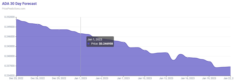 Algoritma, 1 Ocak 2023 için Cardano (ADA) fiyatını belirliyor! - Resim : 1