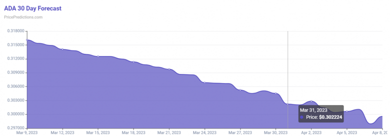 Algoritma, 31 Mart 2023 için Cardano fiyatını tahmin etti - Resim : 1