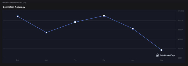 Kripto topluluğu: Ethereum fiyatı 30 Haziran 2022'ye kadar %78 artacak! - Resim : 2