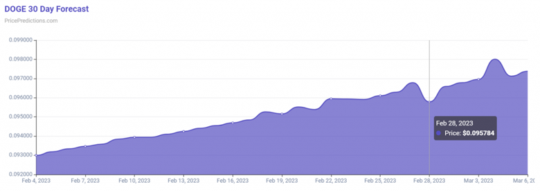 Algoritma, 28 Şubat 2023 için Dogecoin fiyatını tahmin etti! - Resim : 1