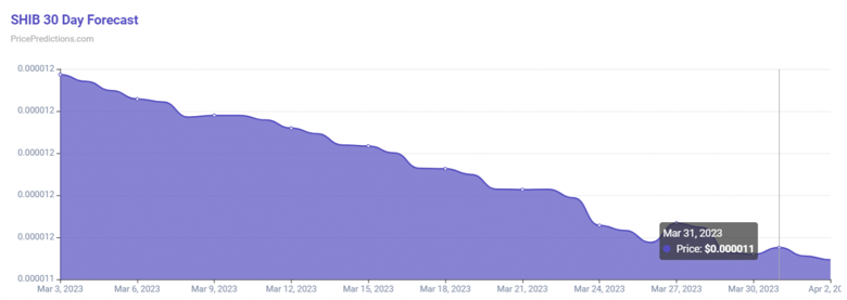 Algoritma, 31 Mart 2023 için SHIB fiyatını tahmin ediyor! - Resim : 1
