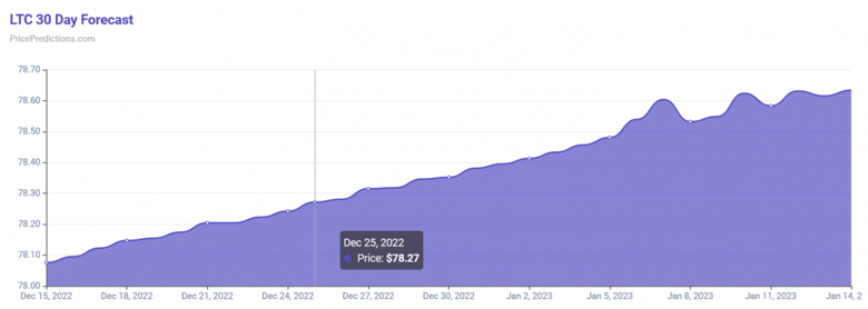 Algoritma, 2022 Noel günü için Litecoin fiyatını belirliyor! - Resim : 1