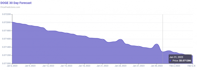 Algoritması, 31 Ocak 2023 için Dogecoin (DOGE) fiyatını belirliyor! - Resim : 1