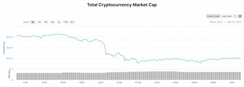 Kripto piyasa değeri bir günde 40 milyar dolar kaybetti! - Resim : 1