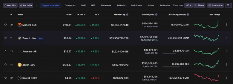 Monero ve Bitcoin, kripto piyasasının %20 pompalanmasına öncülük ediyor! - Resim : 2