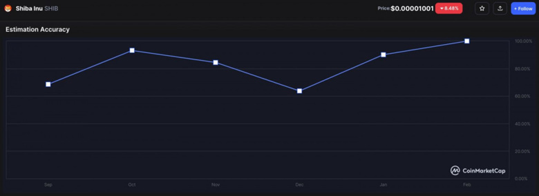 Kripto topluluğu, 31 Mart 2023 için SHIB fiyatını tahmin etti. - Resim : 1