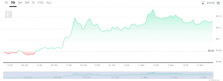 340.000 adres bu fiyattan 64 milyar DOGE satın almış! - Resim : 2