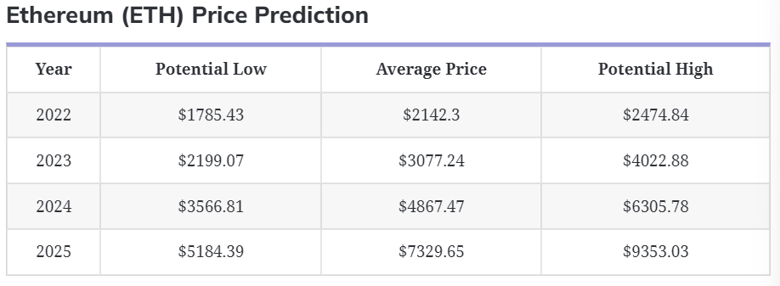 Ethereum 2022'nin sonunda 4.000 dolara ulaşabilir mi? - Resim : 2