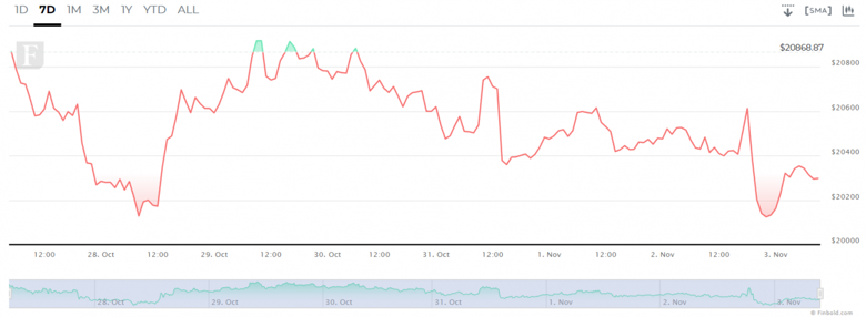 Bitcoin'in toparlanması için tutması gereken kilit fiyat seviyesi nedir? - Resim : 3