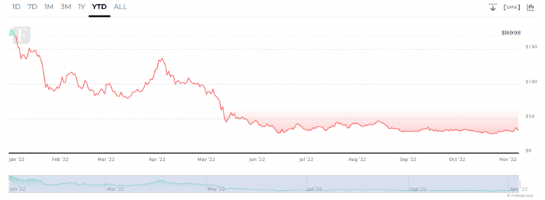 30 Kasım 2022 için Solana fiyat tahmini - Resim : 2