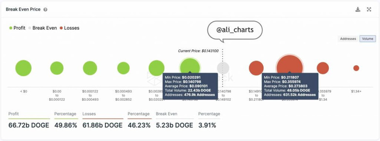Kripto ticareti uzmanı; ''Dogecoin'in 0.21 $'a yükselecek!'' Peki ne zaman? - Resim : 1