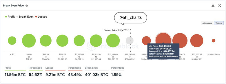 Bitcoin yükselişi, altı milyondan fazla Bitcoin sahibinin zararını kurtaramadı! - Resim : 1