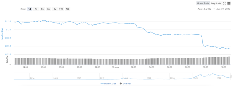 70 milyar dolar kripto pazarından ayrıldı! İşte nedeni! - Resim : 1