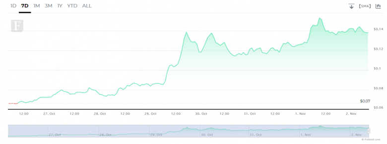 Kripto analisti Dogecoin için izlenmesi gereken önemli fiyat seviyelerini belirliyor! - Resim : 2