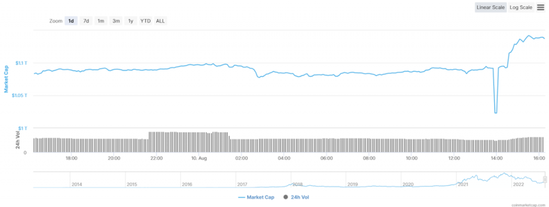 Kripto piyasası 1 saatte 50 milyar dolar değer kazanmıştı! Neden? - Resim : 1