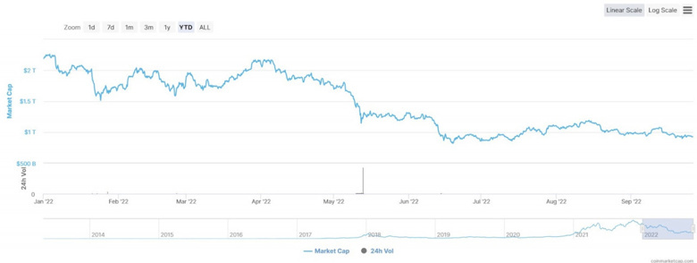Milyar dolarlık kripto para birimlerinin sayısı 2022'de %55 düştü! - Resim : 1