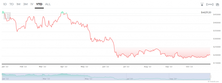 Bitcoin topluluğu, 30 Kasım 2022 için yükseliş BTC fiyat tahmini yapıyor! - Resim : 2