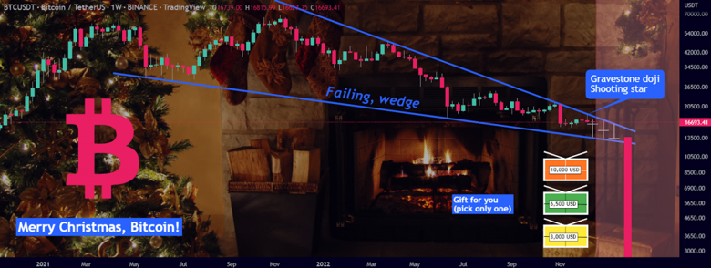 Analiz: 2022 Noel Günü Bitcoin'i neler bekliyor? - Resim : 1