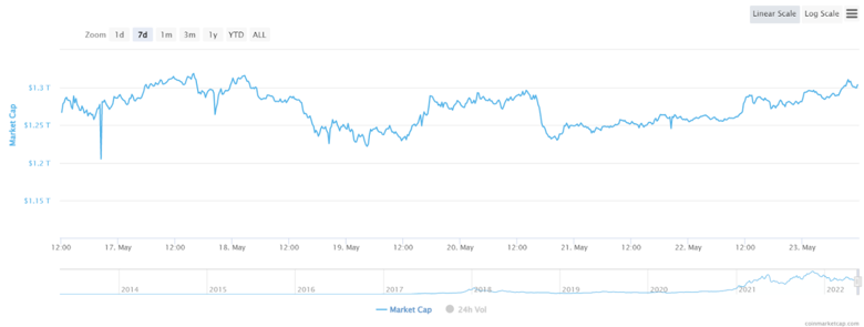 Bitcoin 30.000 doları geri aldı! Kripto piyasası yeşil renkte yanıp sönüyor! - Resim : 1