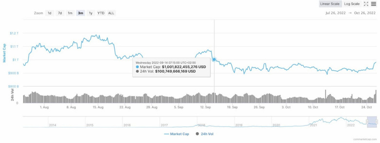 Kripto piyasası, 1 trilyon doları geri kazanmayı hedefliyor! - Resim : 2