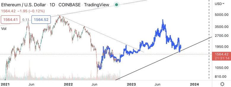 İddia: Ethereum 2023'te 3.000 doların üzerine çıkabilir! - Resim : 1
