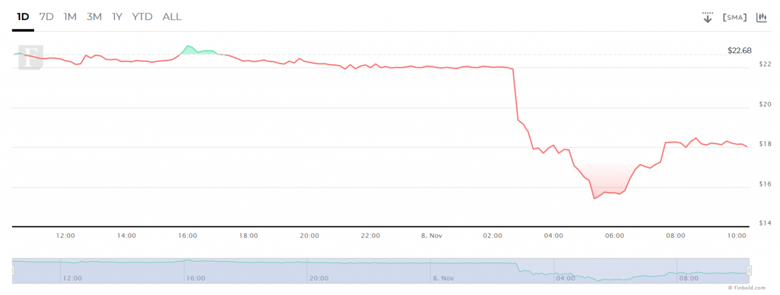 FTX Token neden çöküyor? - Resim : 2
