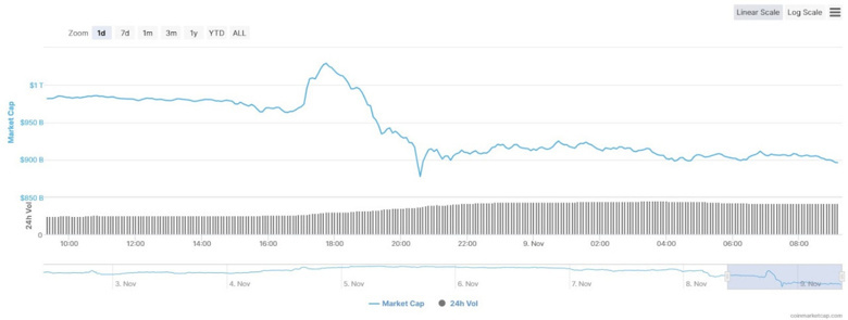 Kripto piyasası 100 milyar dolar kaybetti! Sistem çöküyor mu? - Resim : 1