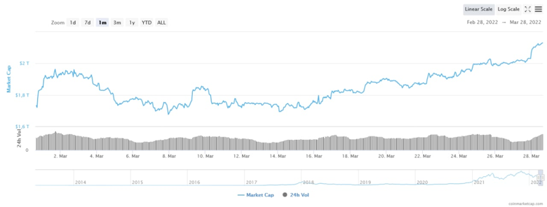 Kripto piyasası 1 ayda 400 milyar dolar değerlendi! - Resim : 1
