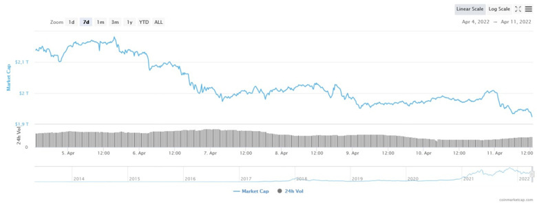 Kripto piyasasında büyük çöküş! Peki sebebi ne? - Resim : 2