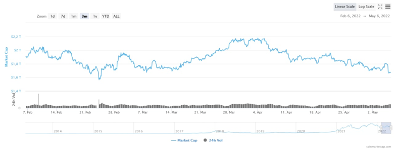 Kripto piyasası 2 ayın en düşük seviyesinde! Ne zamana kadar devam edecek? - Resim : 1