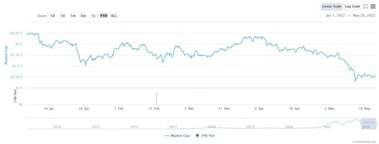 2022'de kripto piyasası ne kadar kayıp verdi? Tahminler ne yönde? - Resim : 1