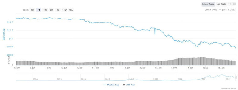 Büyük kurumların Bitcoin daha da düşecek endişesi, satışları artırdı! - Resim : 1