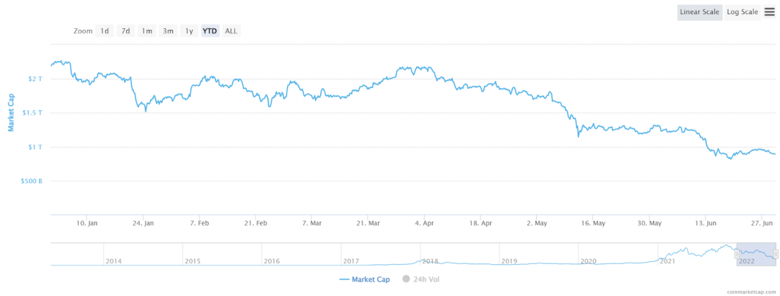 Kripto piyasa değeri, 2022'nin ilk yarısında ne kadar değer kaybetti? - Resim : 1