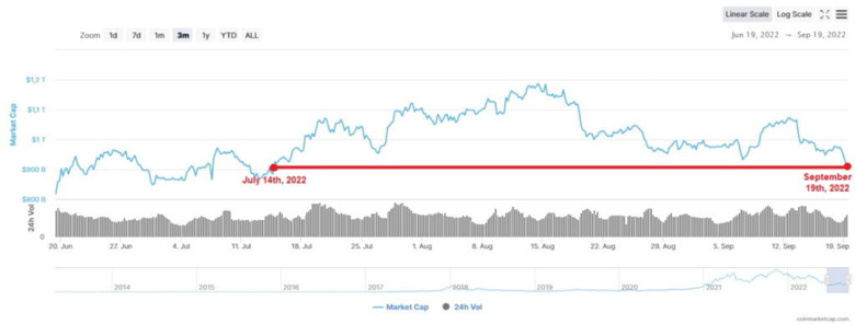 Kripto piyasası bir haftada 165 milyar dolar kaybetti! Peki neden? - Resim : 2