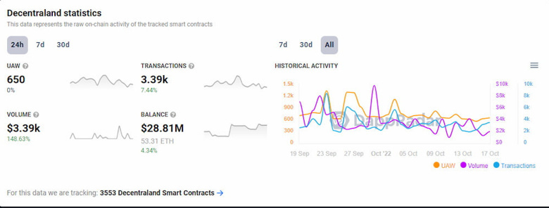 Metaverse ticaret hacimleri tüm zamanların en düşük seviyelerinde! - Resim : 1