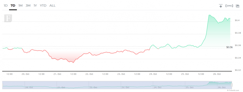 Cardano, çift haneli kazançlar kaydetmeye devam edecek mi? - Resim : 1