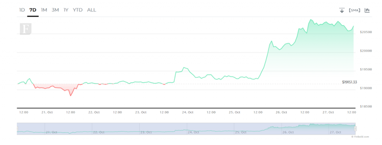 Yükselişin devamı için tutulacak kilit Bitcoin alanı nedir? - Resim : 2