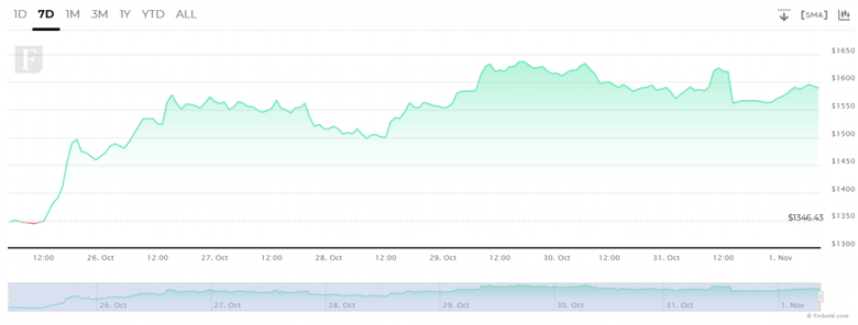 Ethereum'un en büyük balinaları 'hodl' moduna geri döndü. - Resim : 2