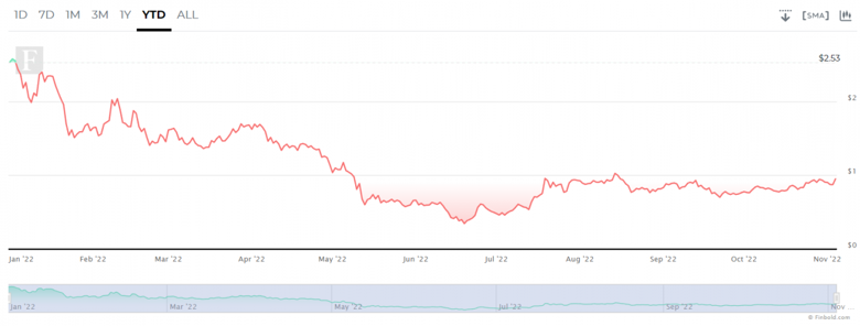 30 Kasım 2022 için Poligon (MATIC) fiyat tahmini - Resim : 2