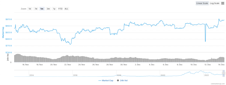 Kripto meraklılarının %80'inden fazlası 2023'ün yükseliş olacağına inanıyor! - Resim : 2