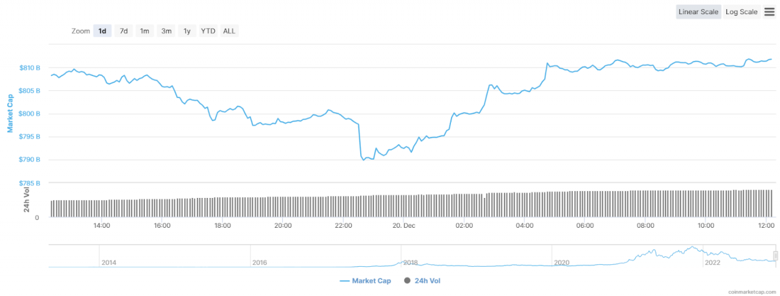 Kripto piyasası bugün neden yükseldi? - Resim : 1