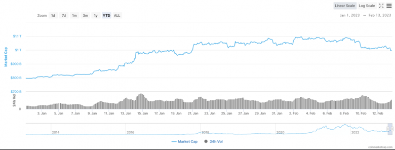 Kripto piyasası değeri 1 trilyon doların altına düştü! Neden? - Resim : 1
