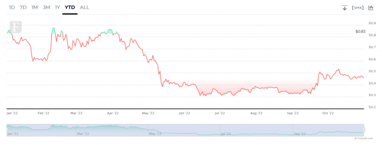 30 Kasım 2022 için XRP fiyat tahmini - Resim : 2