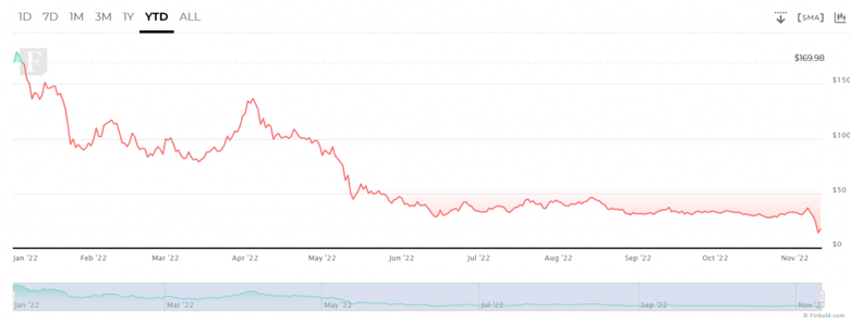 Solana (SOL) 2022'nin sonunda 40 dolara ulaşabilir mi? - Resim : 2