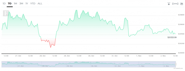 Bitcoin yeni bir ralliye artık hazır mı? - Resim : 2