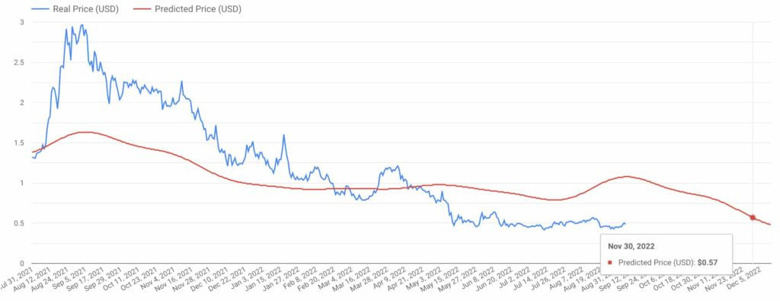 Cardano 30 Kasım 2022'ye kadar 0,50 doların üzerinde işlem görecek mi? - Resim : 1