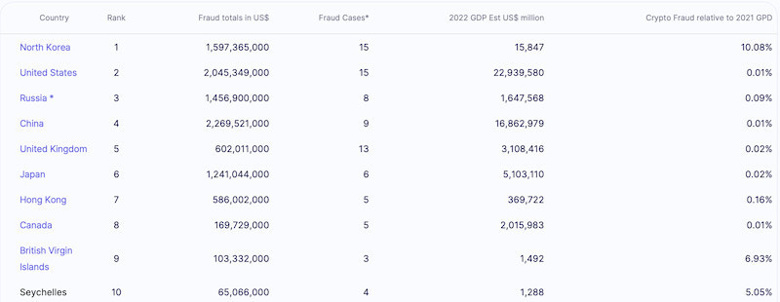 Kuzey Kore, 1,5 milyar doları aşan kripto suçları ile dünya lideri! - Resim : 1